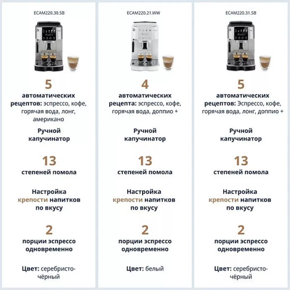 Кофемашина DeLonghi ECAM220.20.W